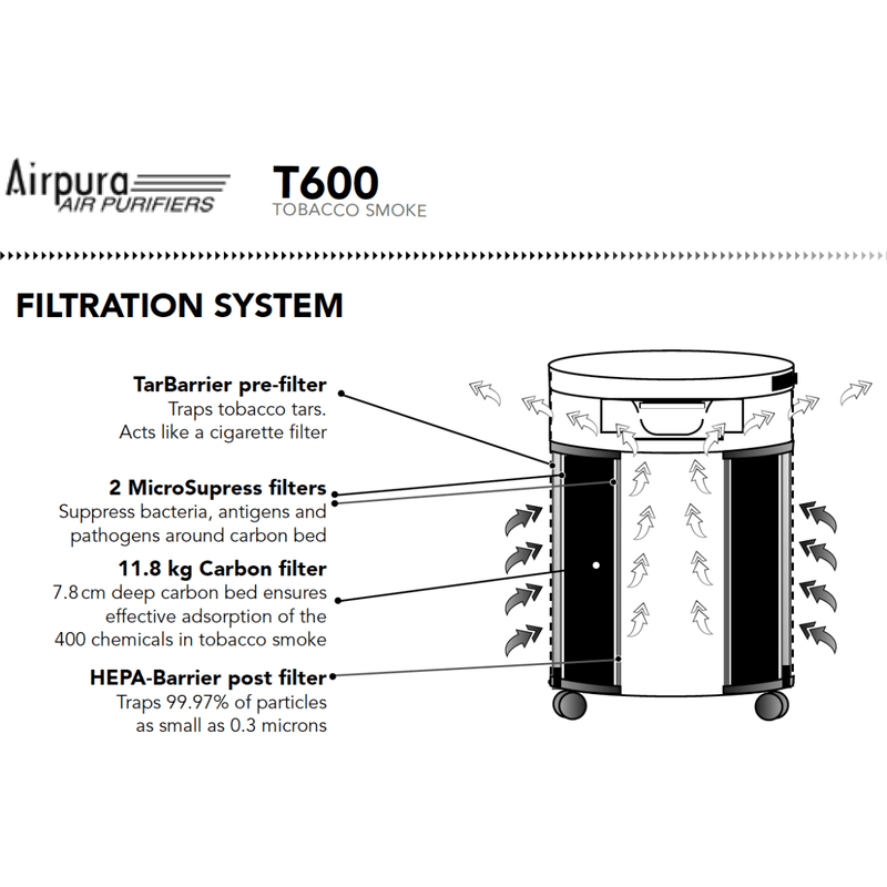 Airpura T600 DLX | Tobacco HEPA Filtration | Home and Business Use - RedSky Medical